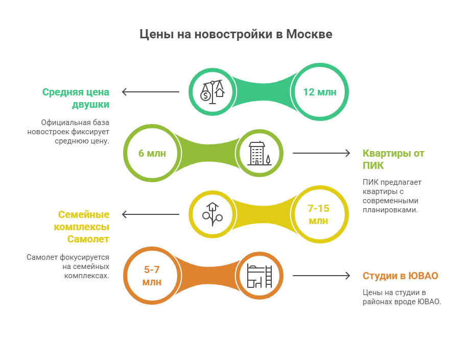 новостройки Москва от застройщика без посредников